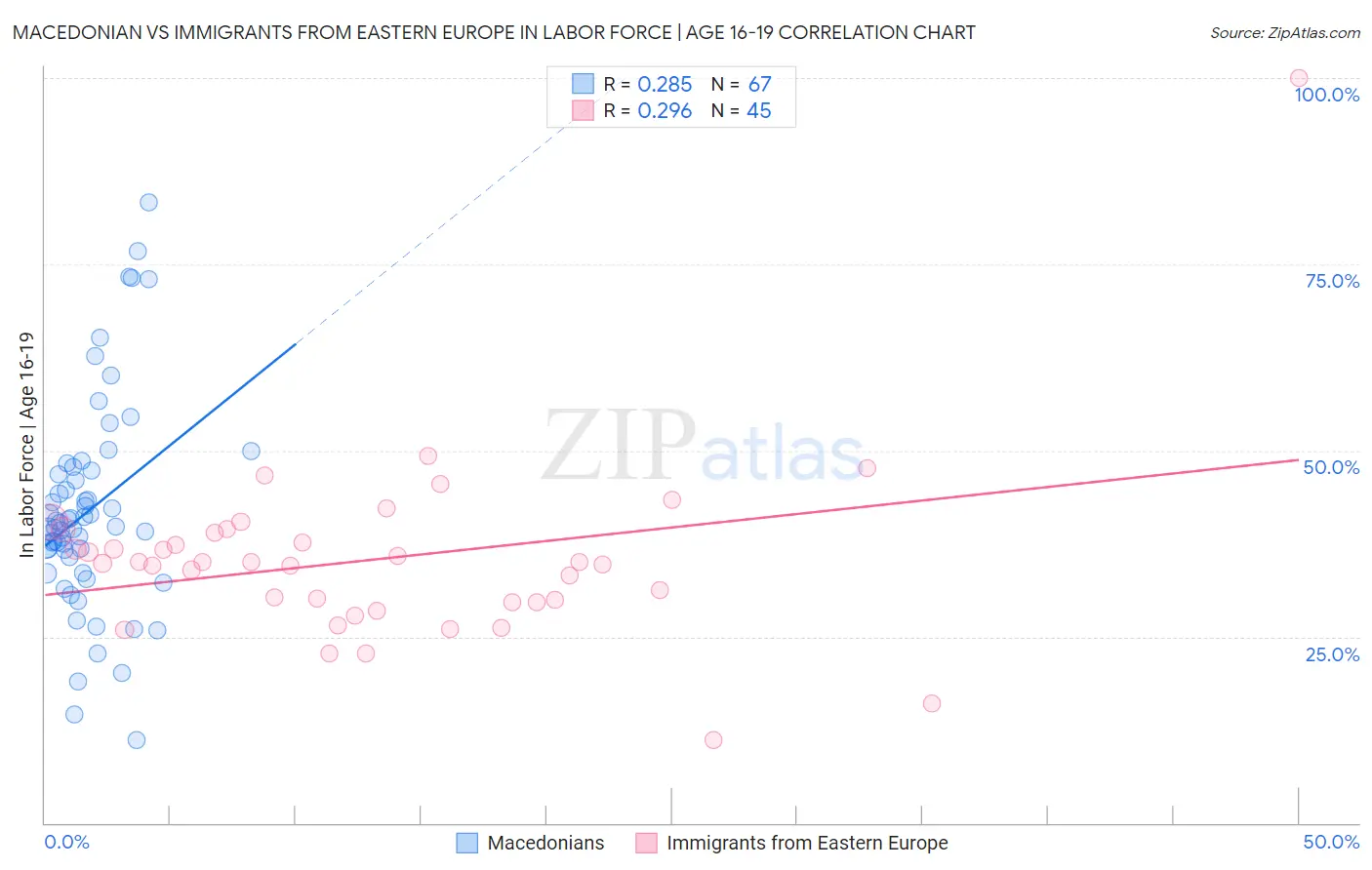 Macedonian vs Immigrants from Eastern Europe In Labor Force | Age 16-19