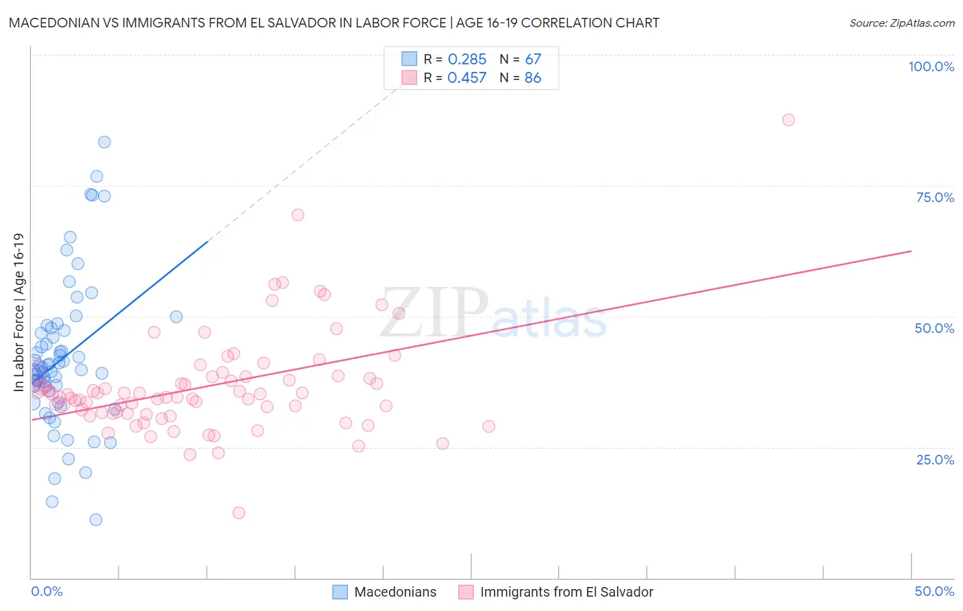 Macedonian vs Immigrants from El Salvador In Labor Force | Age 16-19