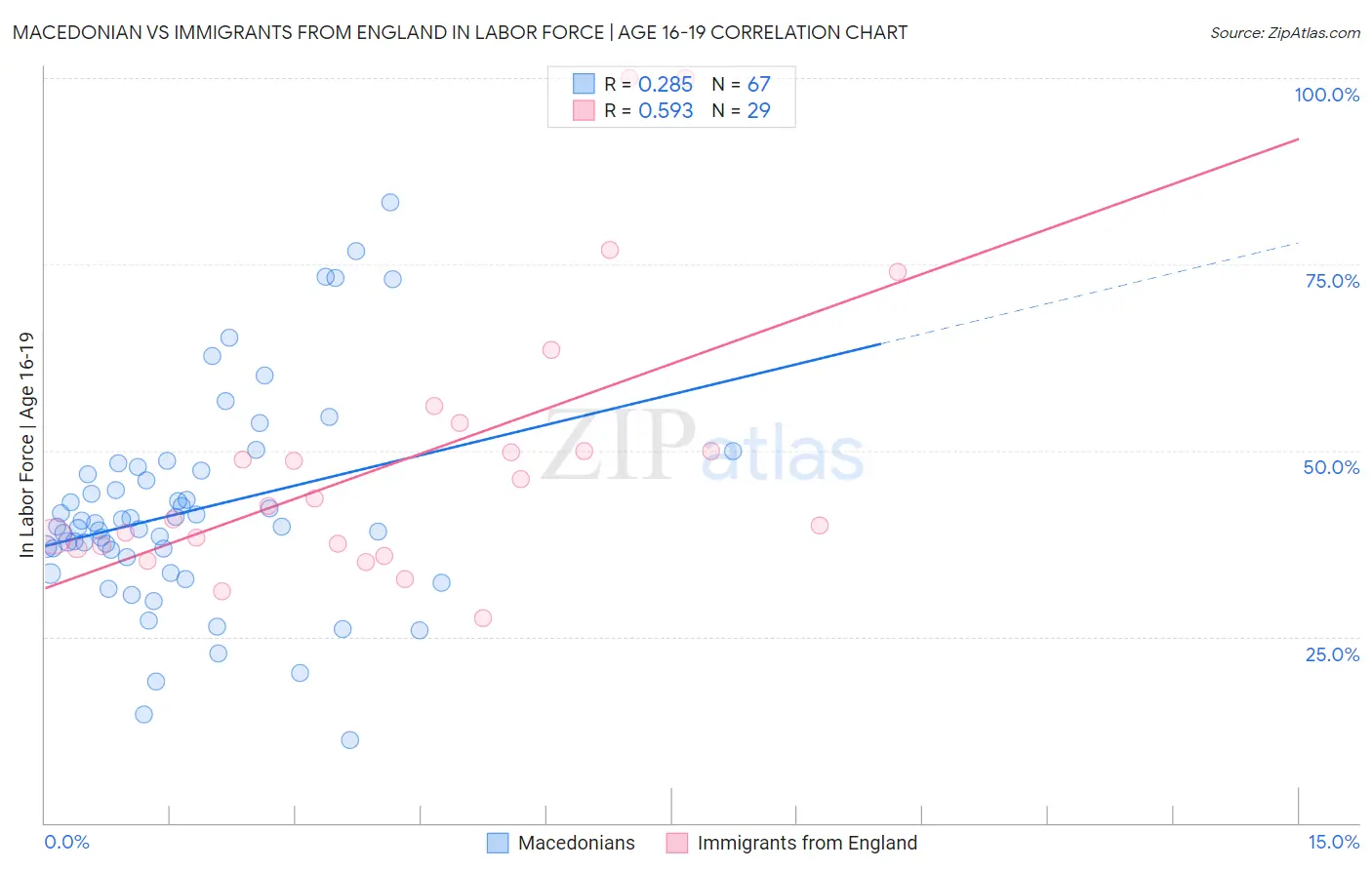 Macedonian vs Immigrants from England In Labor Force | Age 16-19