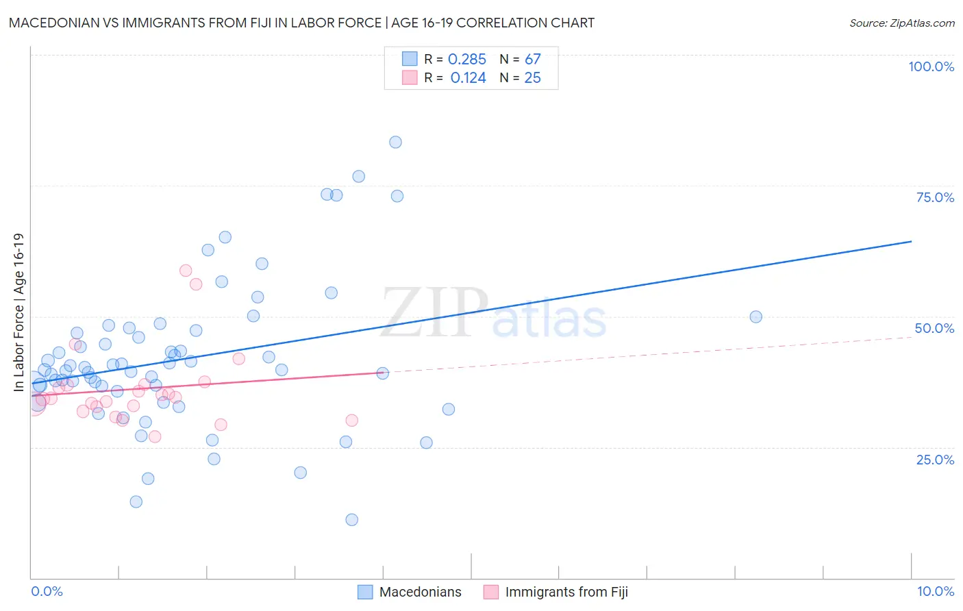 Macedonian vs Immigrants from Fiji In Labor Force | Age 16-19