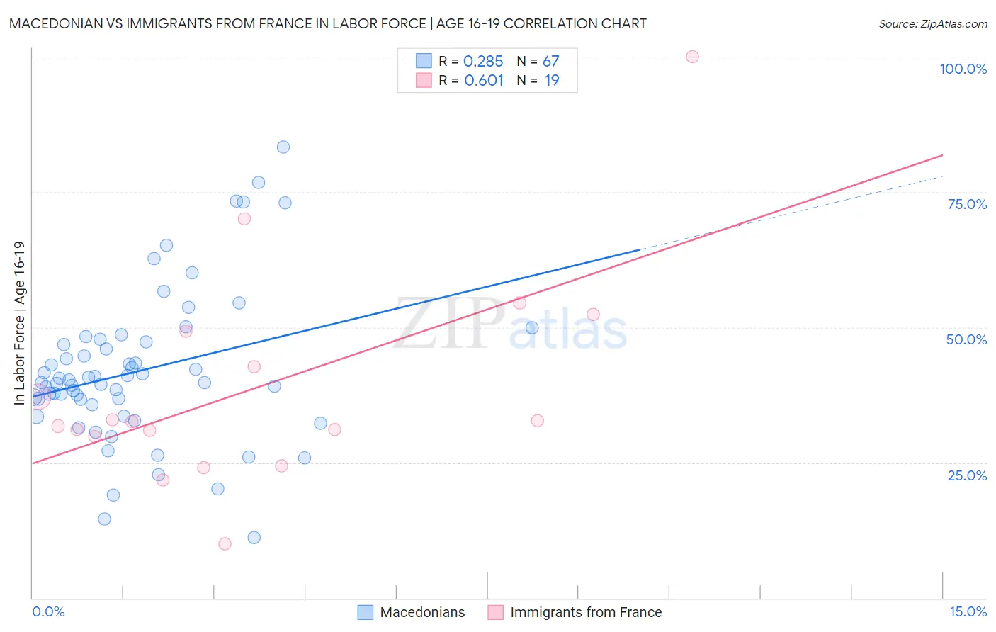 Macedonian vs Immigrants from France In Labor Force | Age 16-19