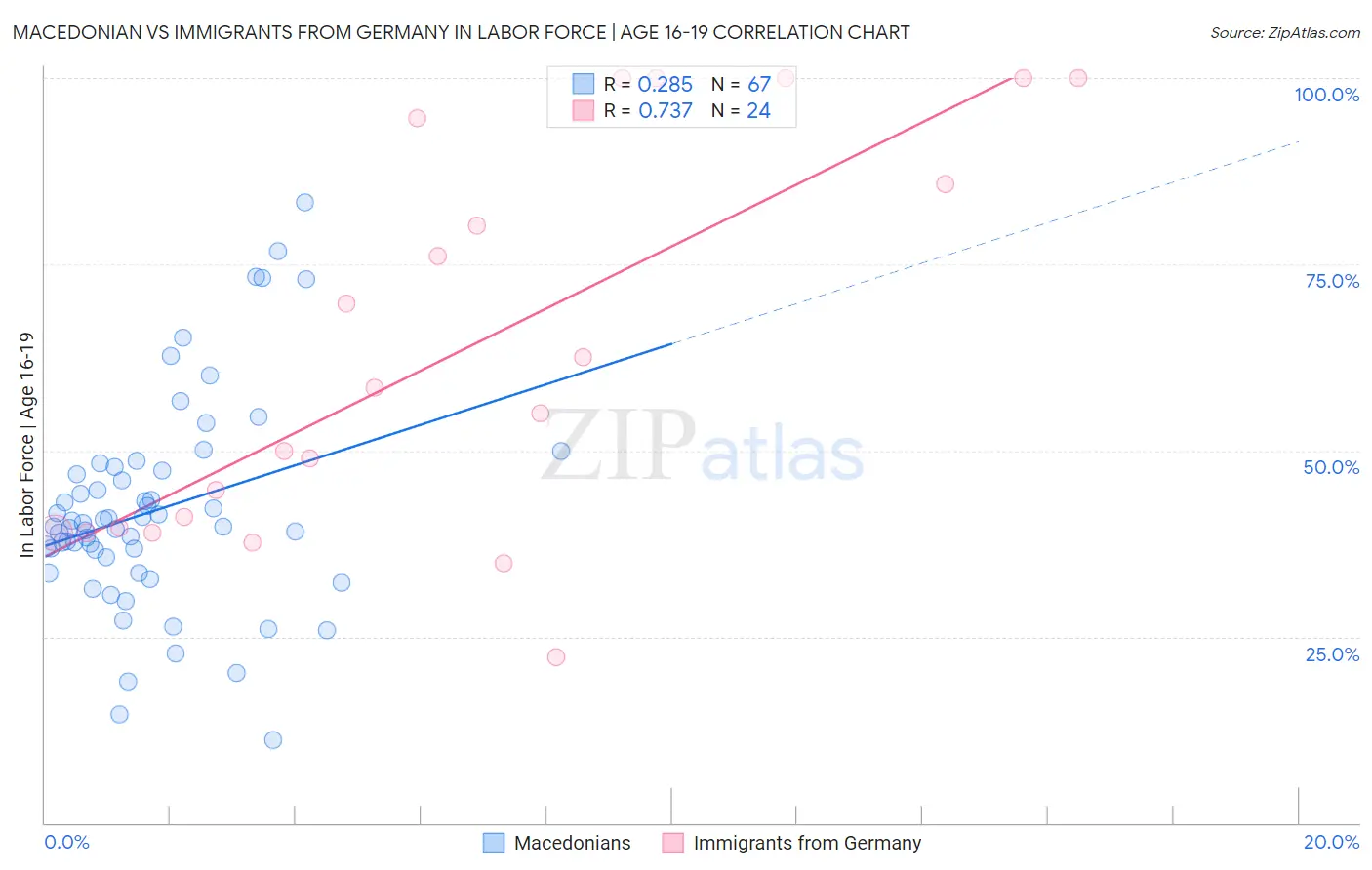 Macedonian vs Immigrants from Germany In Labor Force | Age 16-19