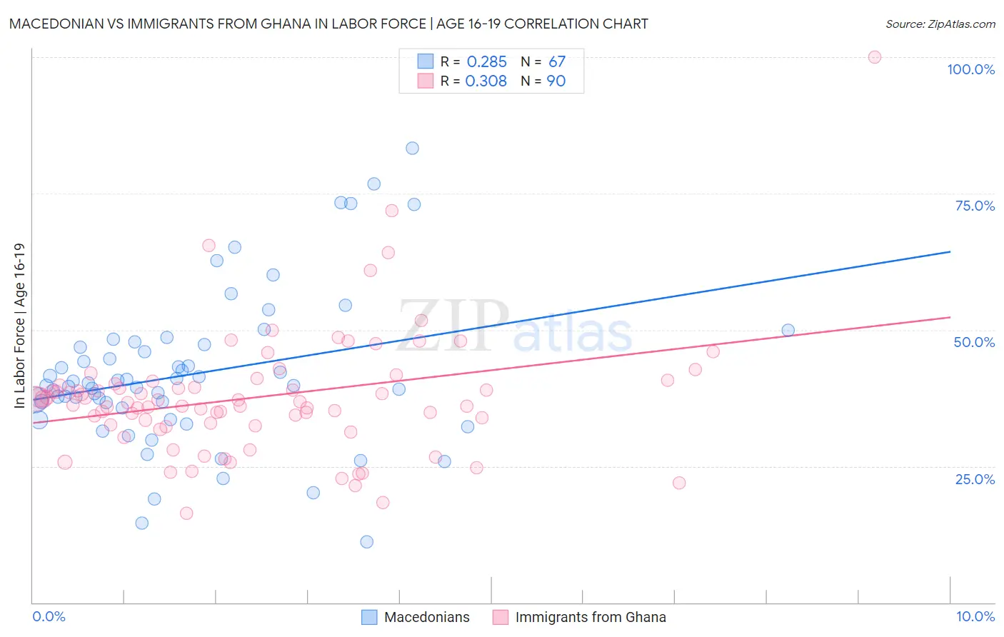 Macedonian vs Immigrants from Ghana In Labor Force | Age 16-19