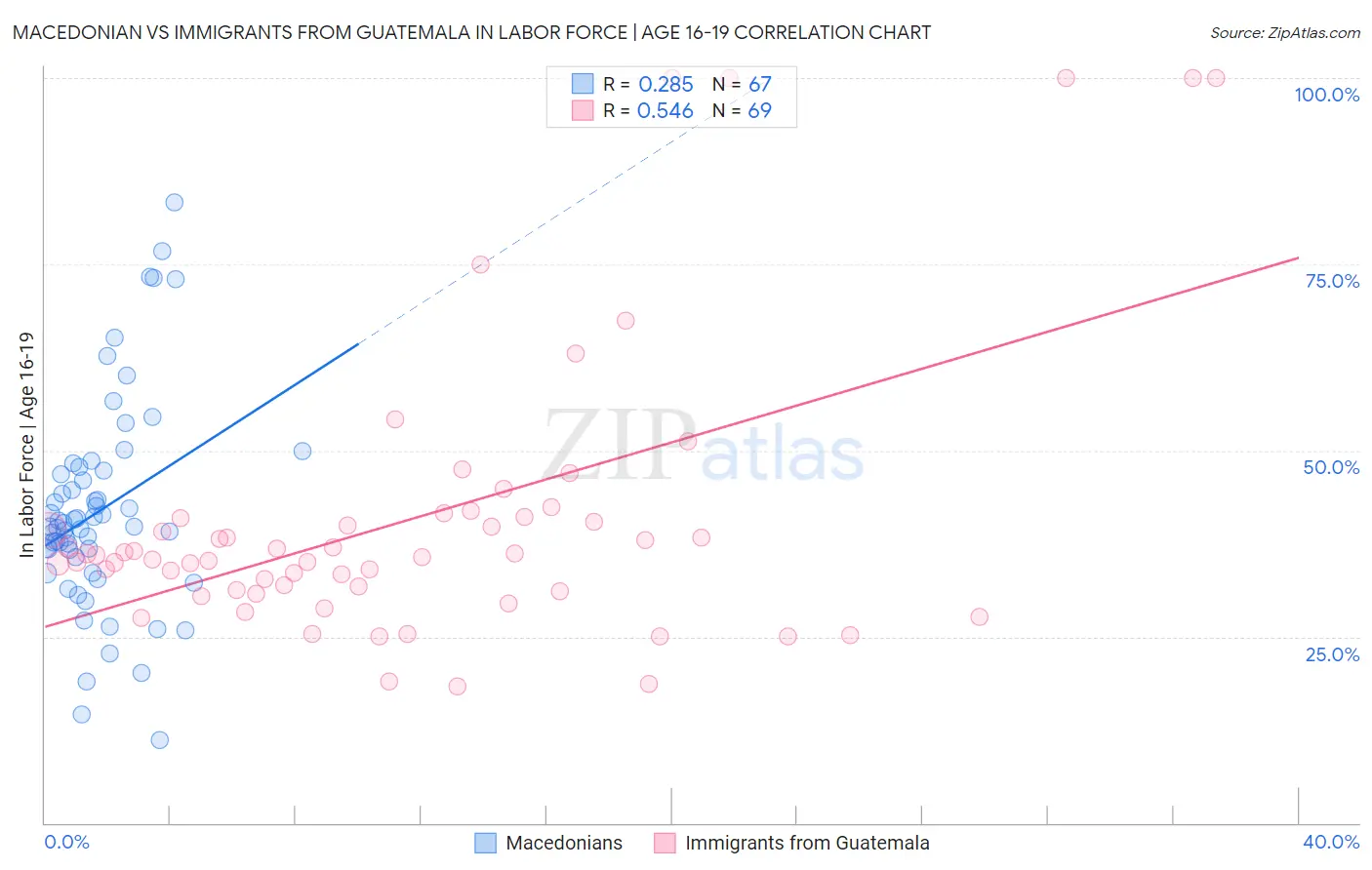 Macedonian vs Immigrants from Guatemala In Labor Force | Age 16-19