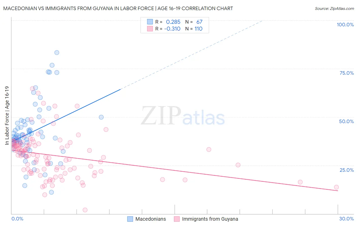 Macedonian vs Immigrants from Guyana In Labor Force | Age 16-19