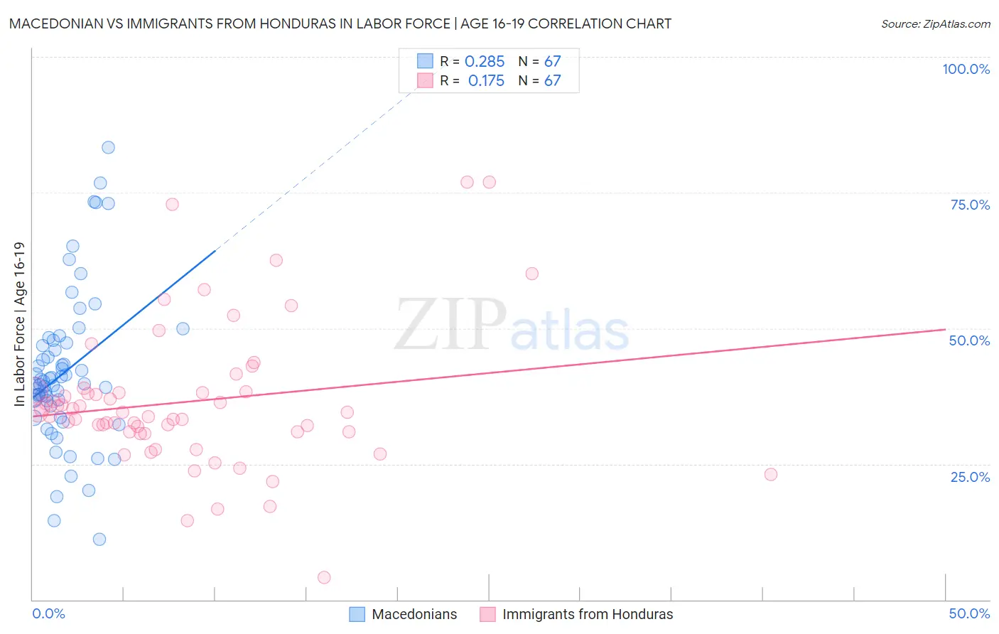 Macedonian vs Immigrants from Honduras In Labor Force | Age 16-19