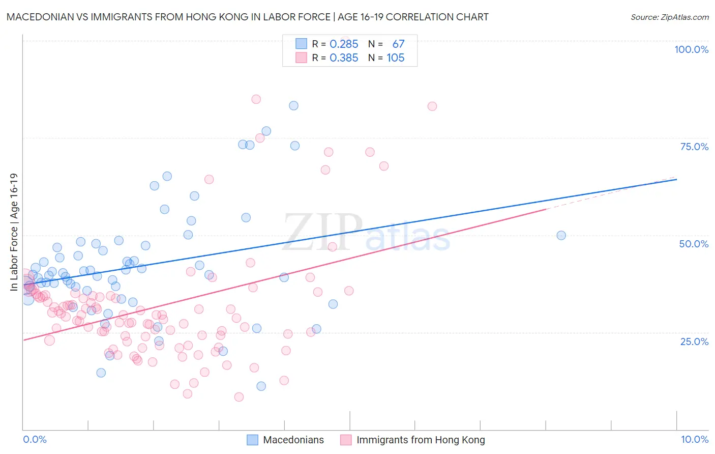 Macedonian vs Immigrants from Hong Kong In Labor Force | Age 16-19
