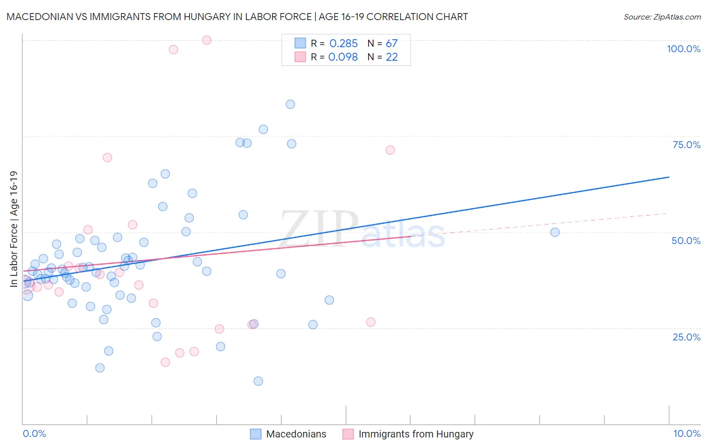 Macedonian vs Immigrants from Hungary In Labor Force | Age 16-19