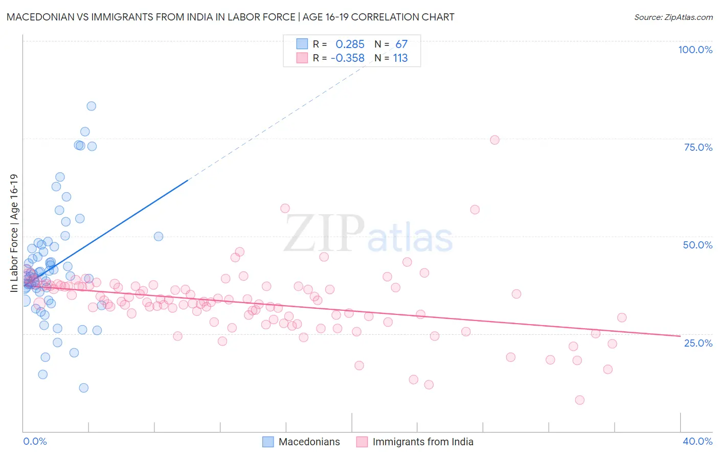 Macedonian vs Immigrants from India In Labor Force | Age 16-19