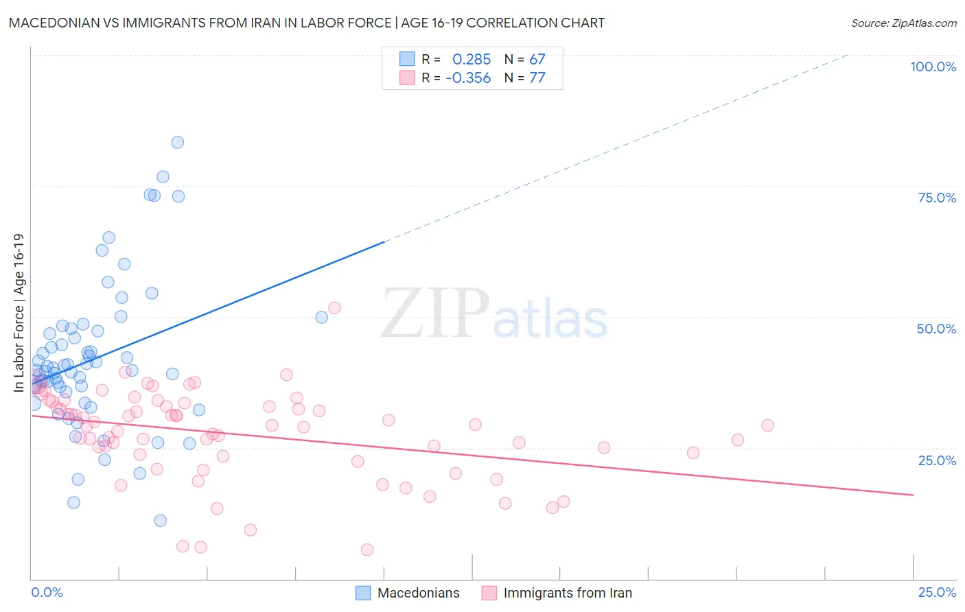 Macedonian vs Immigrants from Iran In Labor Force | Age 16-19