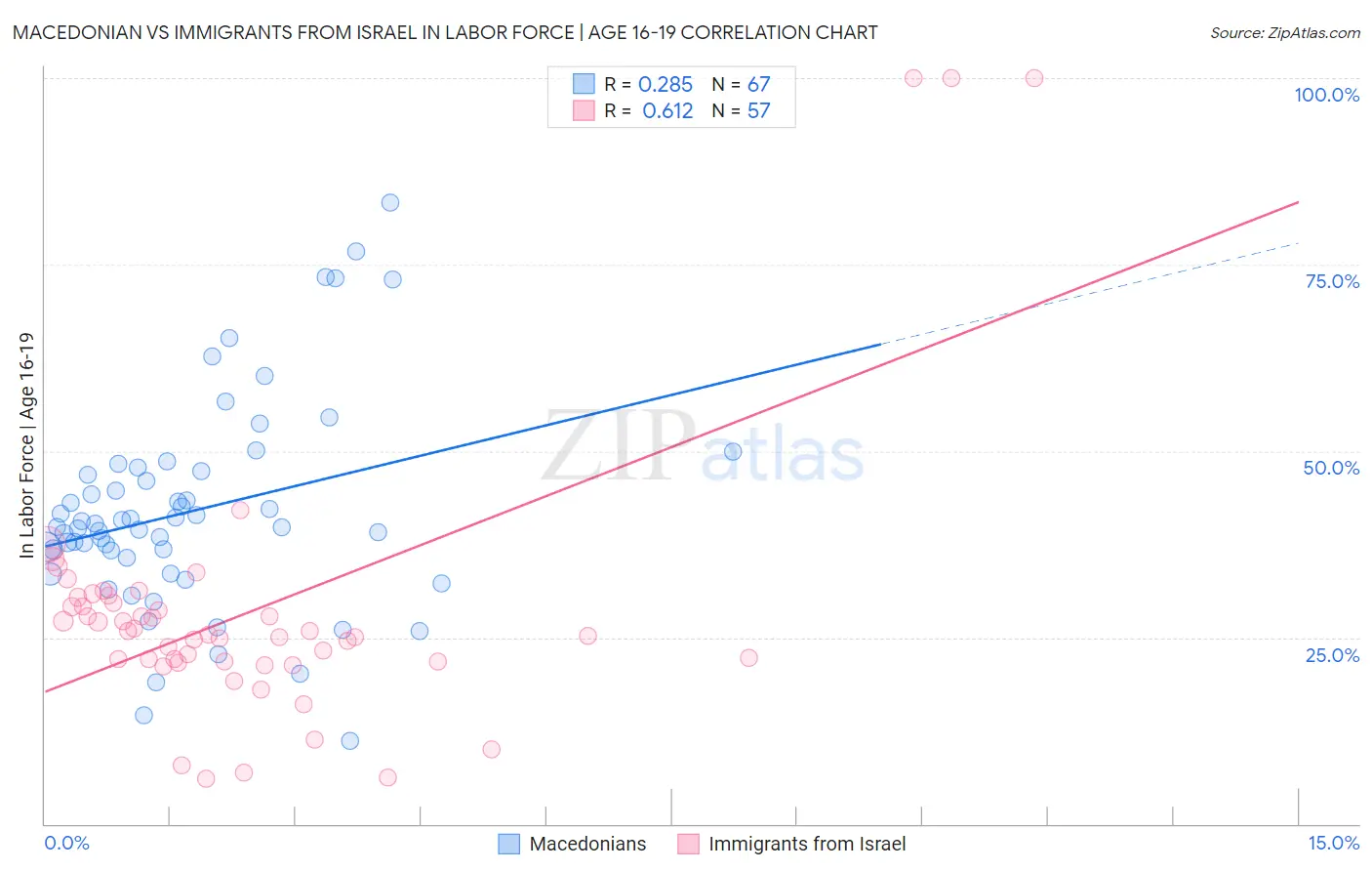 Macedonian vs Immigrants from Israel In Labor Force | Age 16-19
