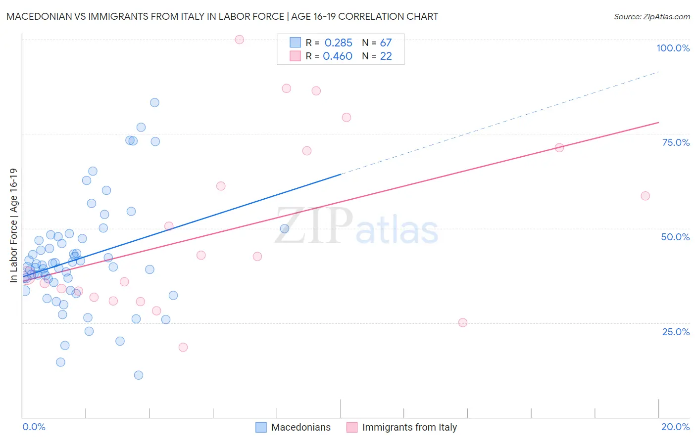 Macedonian vs Immigrants from Italy In Labor Force | Age 16-19