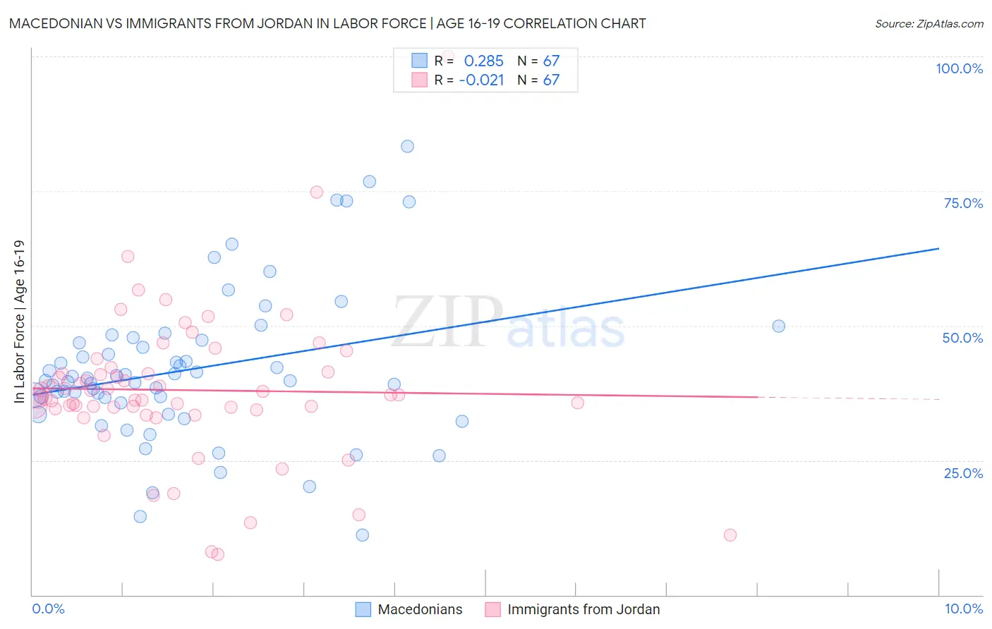 Macedonian vs Immigrants from Jordan In Labor Force | Age 16-19