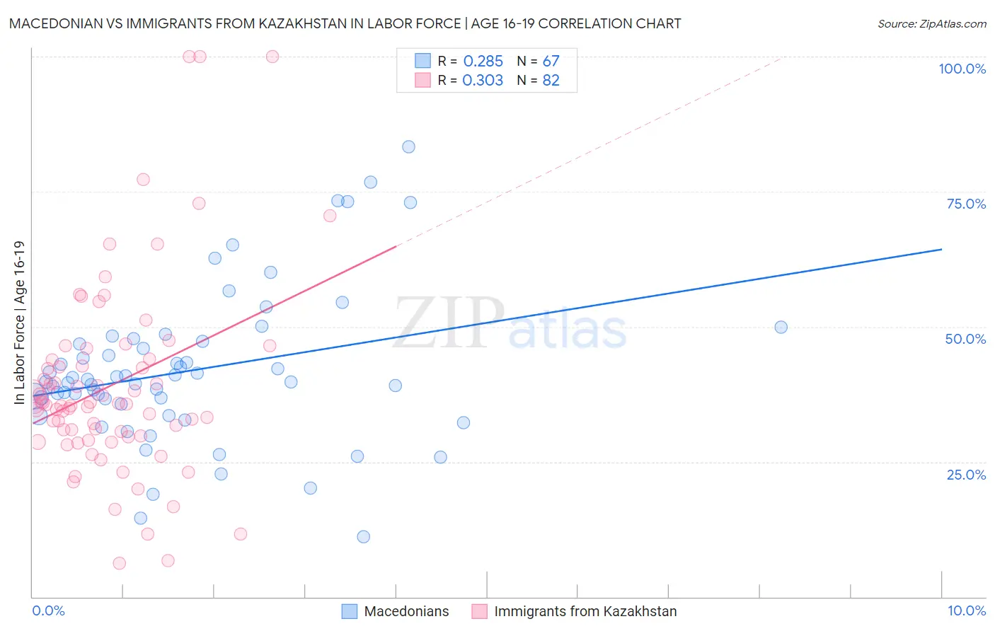 Macedonian vs Immigrants from Kazakhstan In Labor Force | Age 16-19