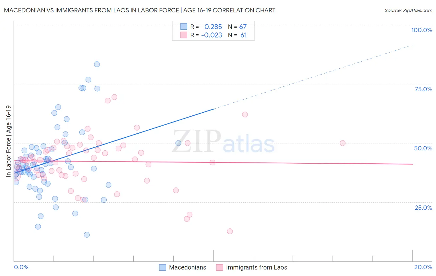 Macedonian vs Immigrants from Laos In Labor Force | Age 16-19