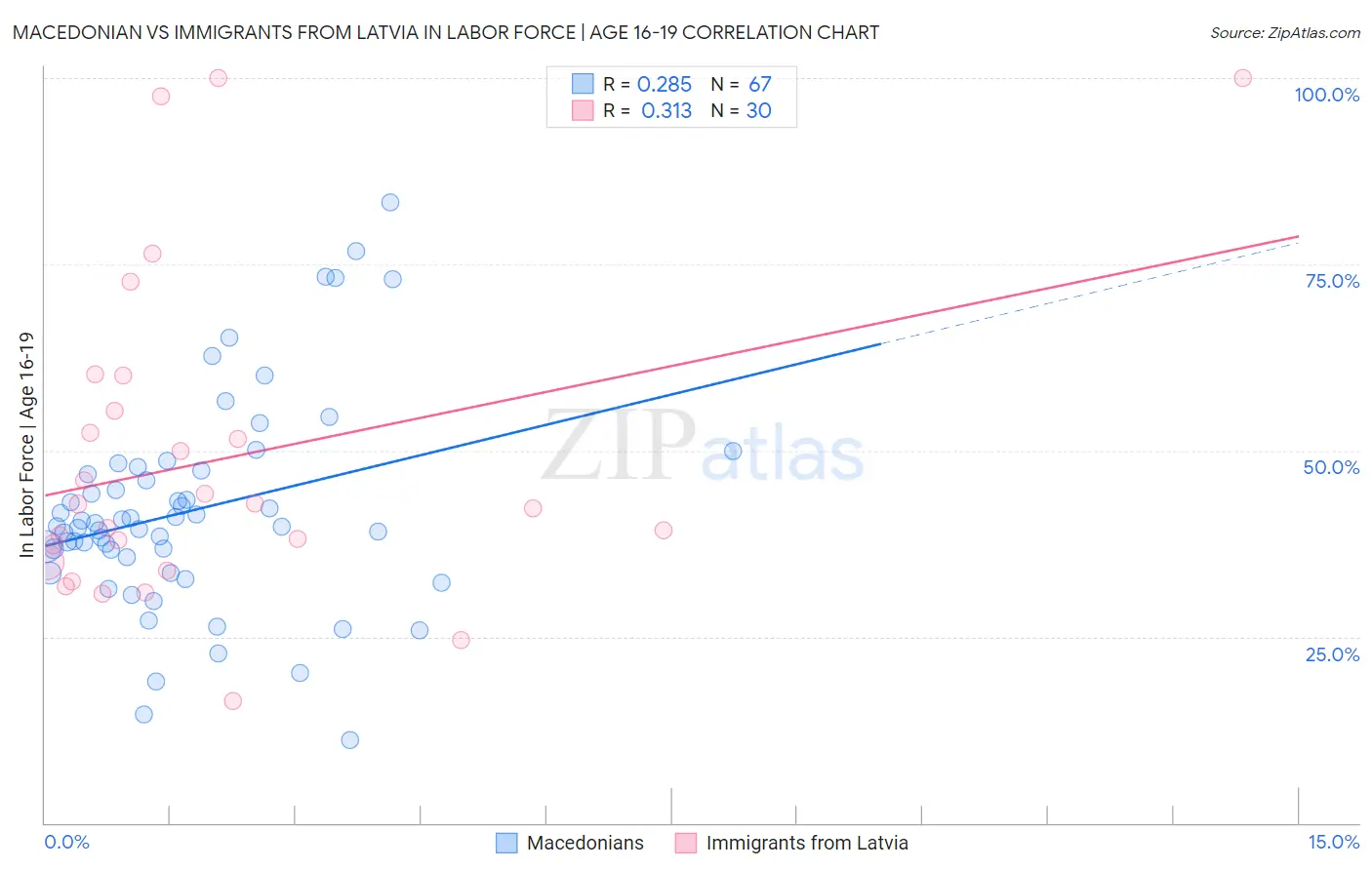 Macedonian vs Immigrants from Latvia In Labor Force | Age 16-19