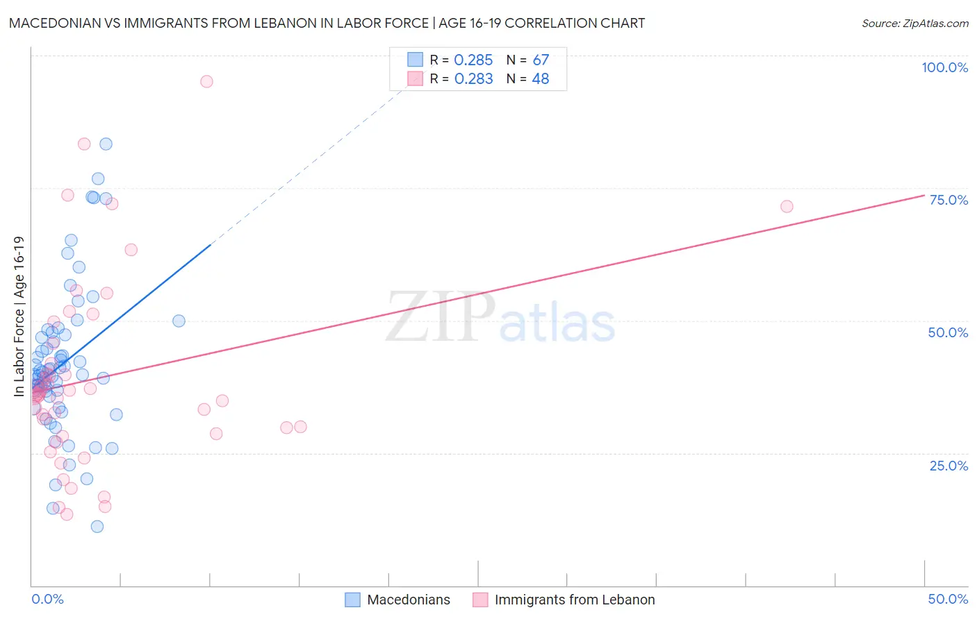 Macedonian vs Immigrants from Lebanon In Labor Force | Age 16-19