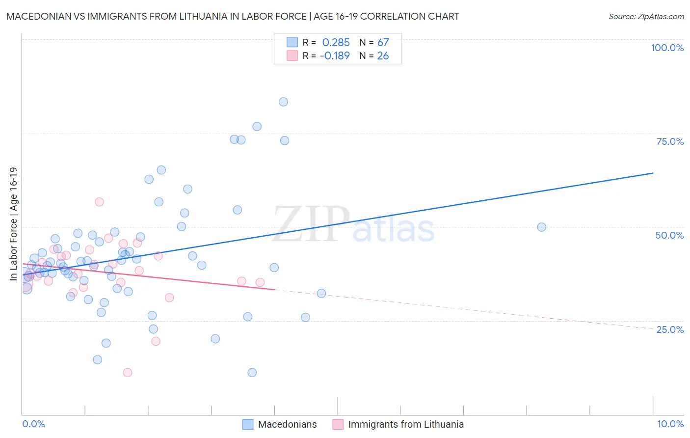 Macedonian vs Immigrants from Lithuania In Labor Force | Age 16-19