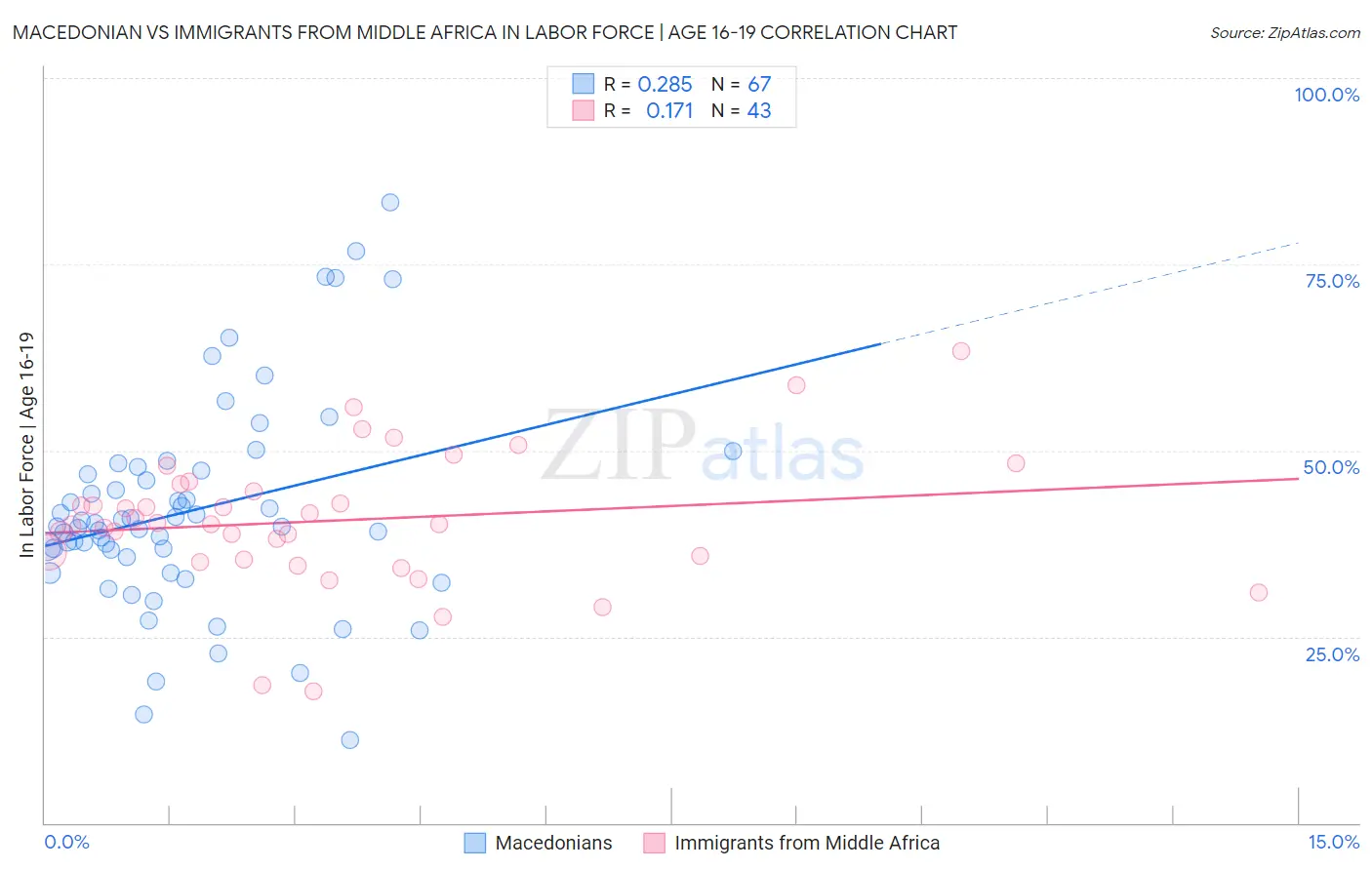 Macedonian vs Immigrants from Middle Africa In Labor Force | Age 16-19