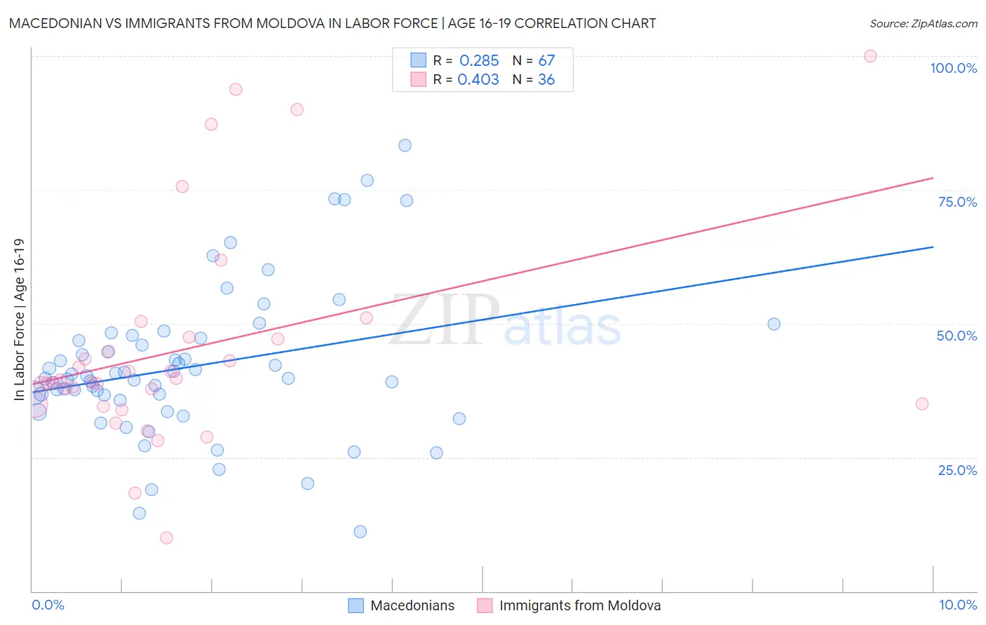 Macedonian vs Immigrants from Moldova In Labor Force | Age 16-19