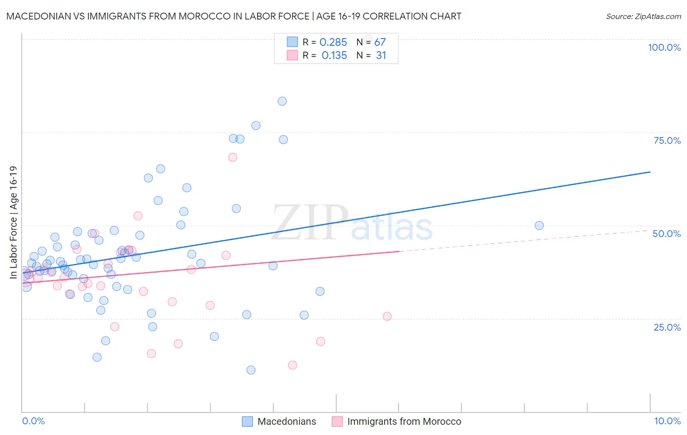 Macedonian vs Immigrants from Morocco In Labor Force | Age 16-19