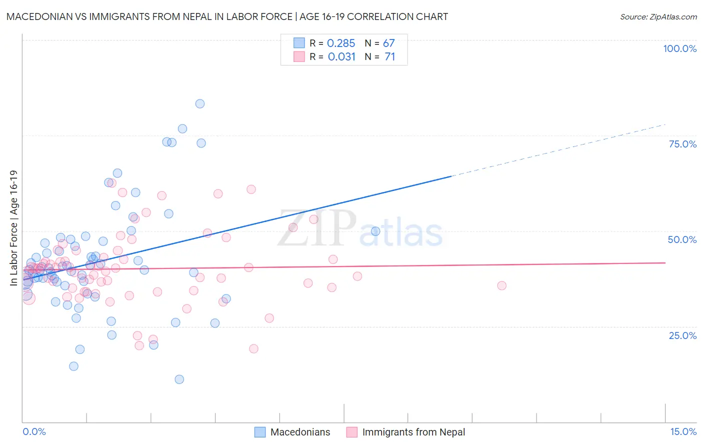 Macedonian vs Immigrants from Nepal In Labor Force | Age 16-19