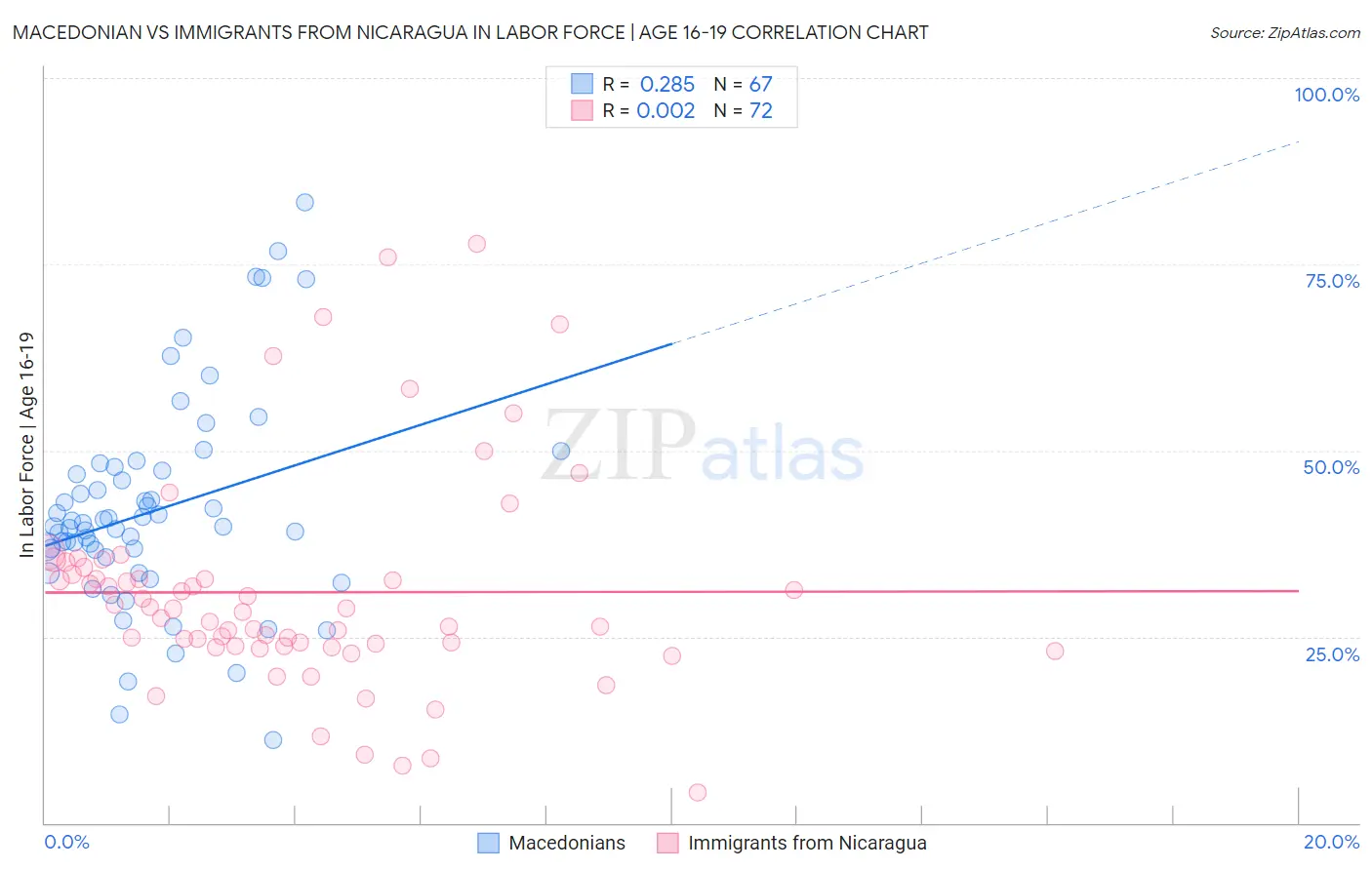 Macedonian vs Immigrants from Nicaragua In Labor Force | Age 16-19
