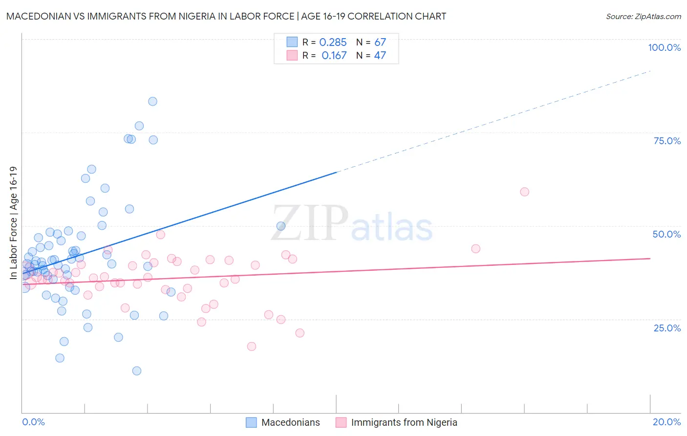 Macedonian vs Immigrants from Nigeria In Labor Force | Age 16-19