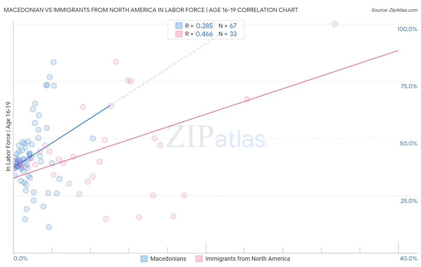 Macedonian vs Immigrants from North America In Labor Force | Age 16-19