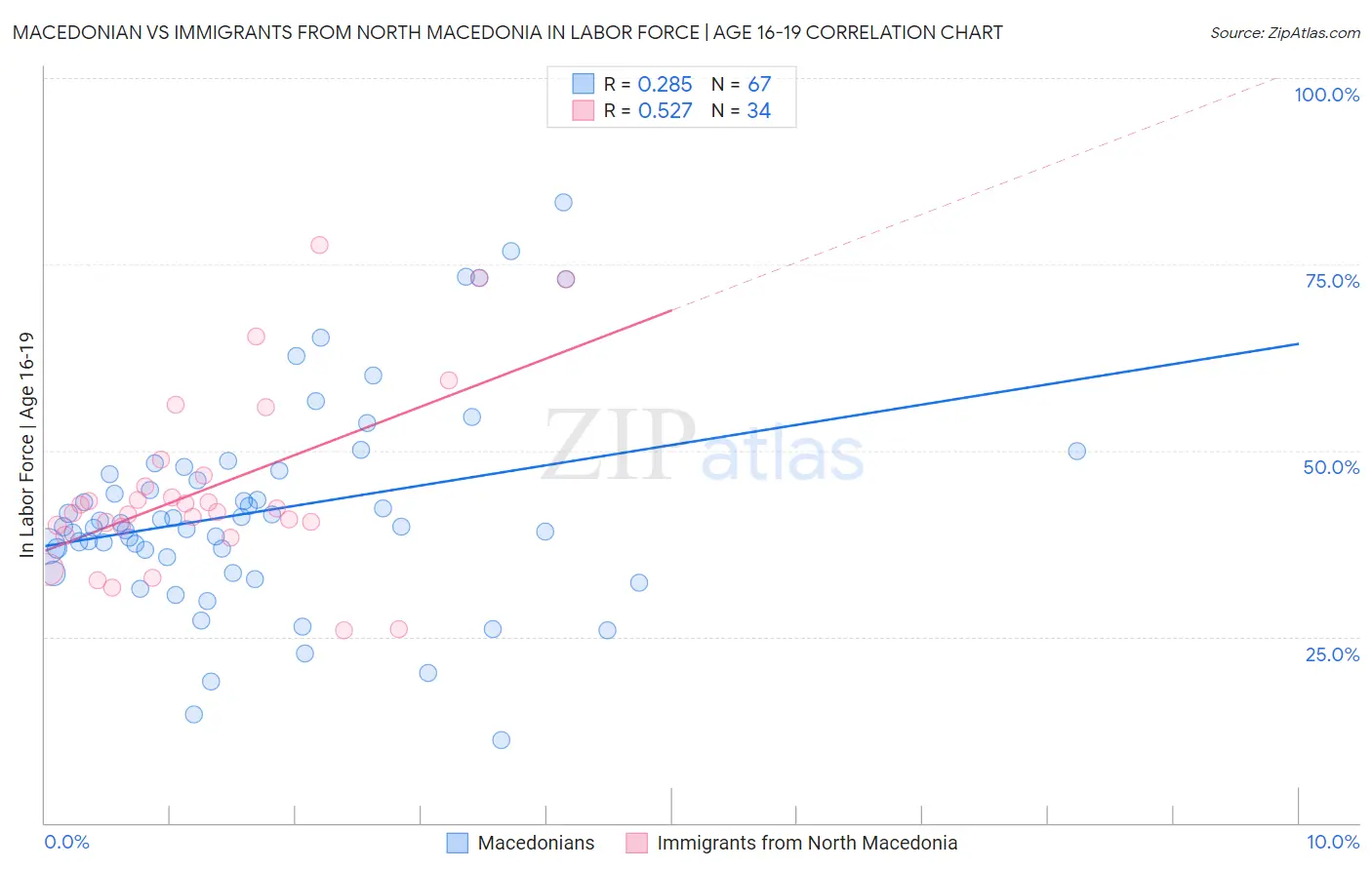 Macedonian vs Immigrants from North Macedonia In Labor Force | Age 16-19