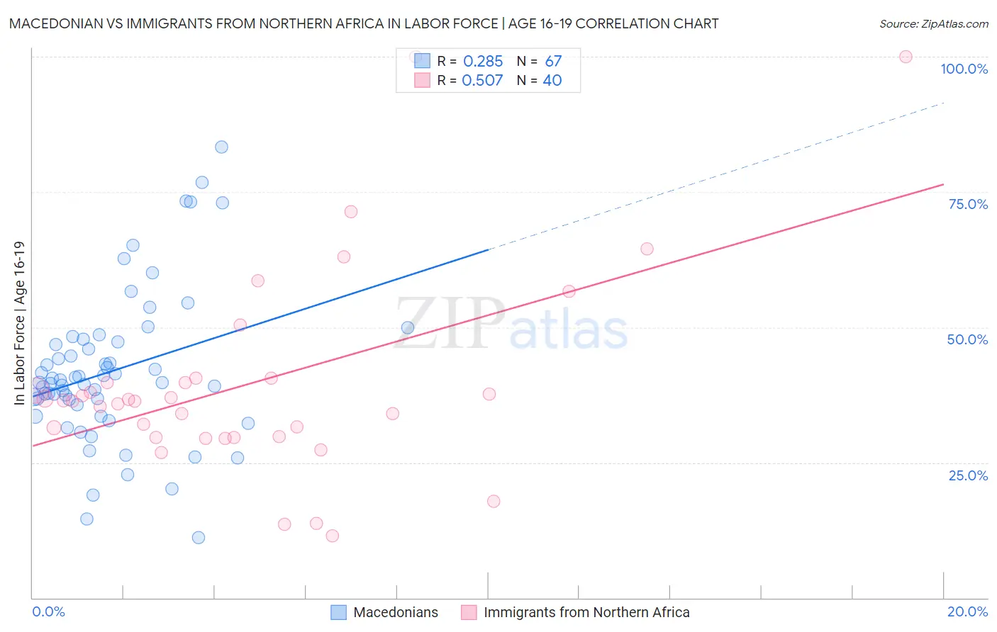 Macedonian vs Immigrants from Northern Africa In Labor Force | Age 16-19