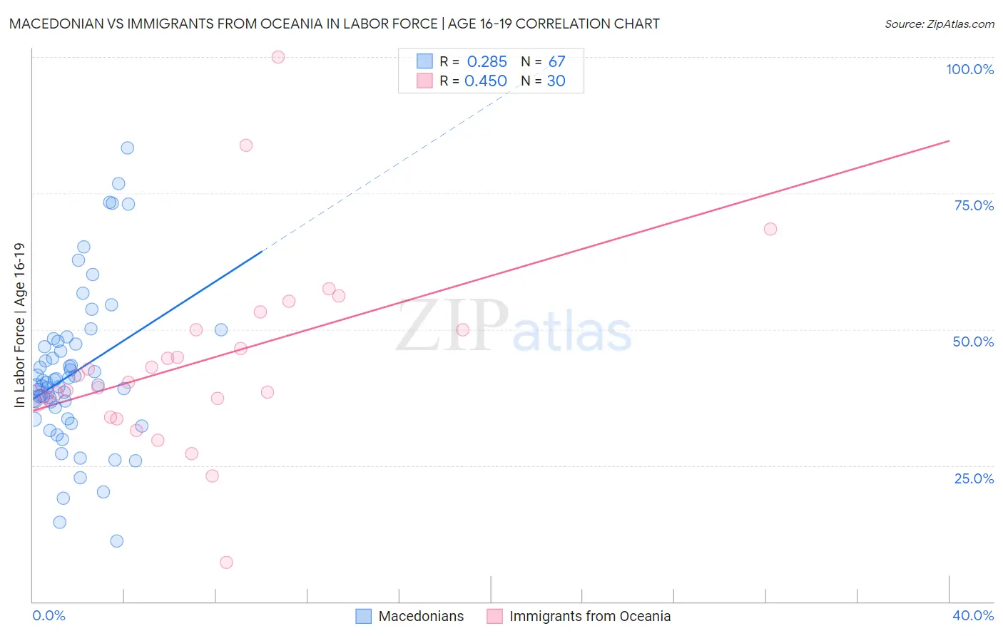 Macedonian vs Immigrants from Oceania In Labor Force | Age 16-19