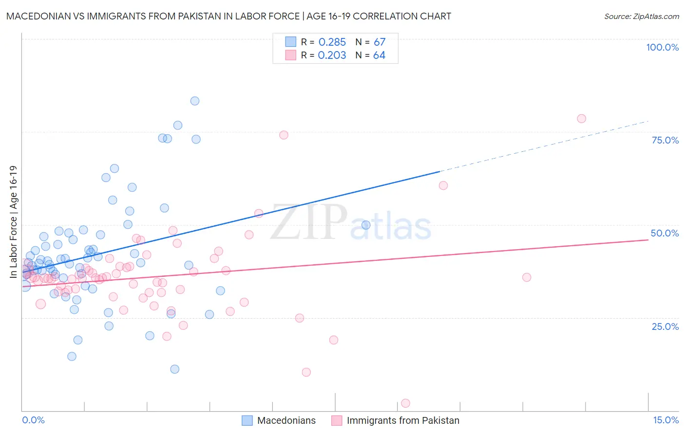 Macedonian vs Immigrants from Pakistan In Labor Force | Age 16-19