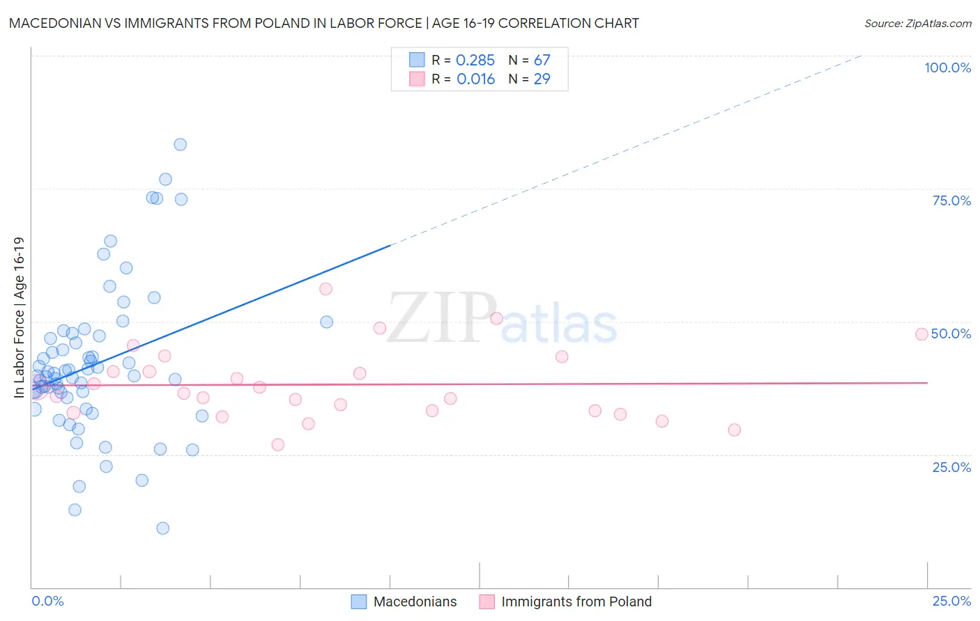 Macedonian vs Immigrants from Poland In Labor Force | Age 16-19