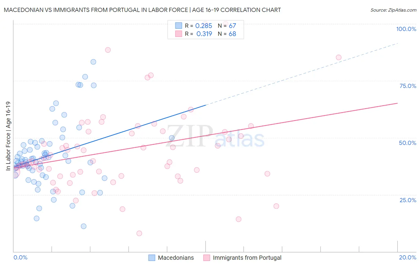 Macedonian vs Immigrants from Portugal In Labor Force | Age 16-19