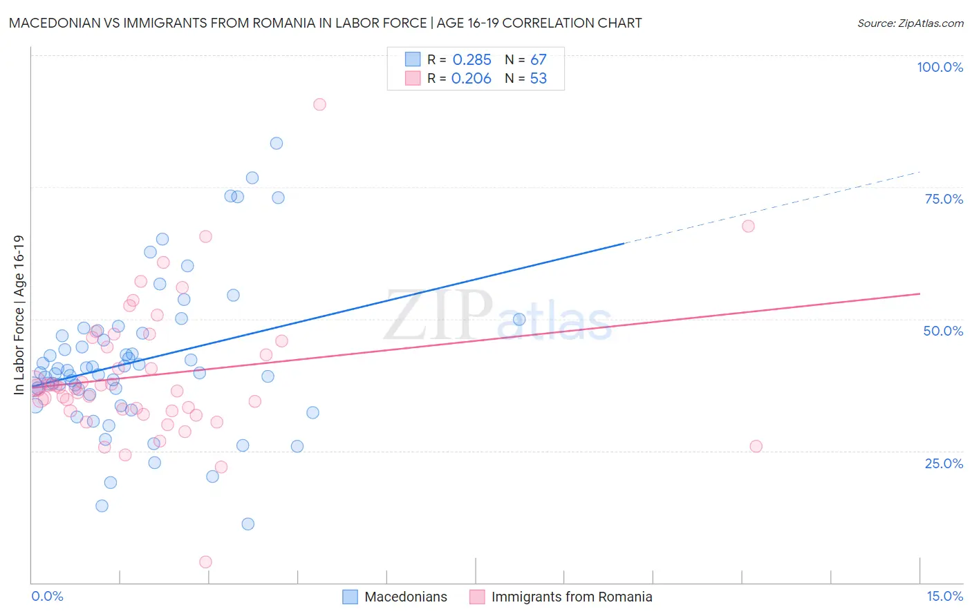 Macedonian vs Immigrants from Romania In Labor Force | Age 16-19