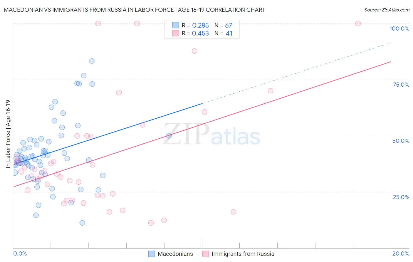 Macedonian vs Immigrants from Russia In Labor Force | Age 16-19