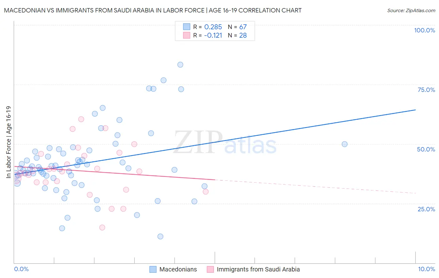 Macedonian vs Immigrants from Saudi Arabia In Labor Force | Age 16-19