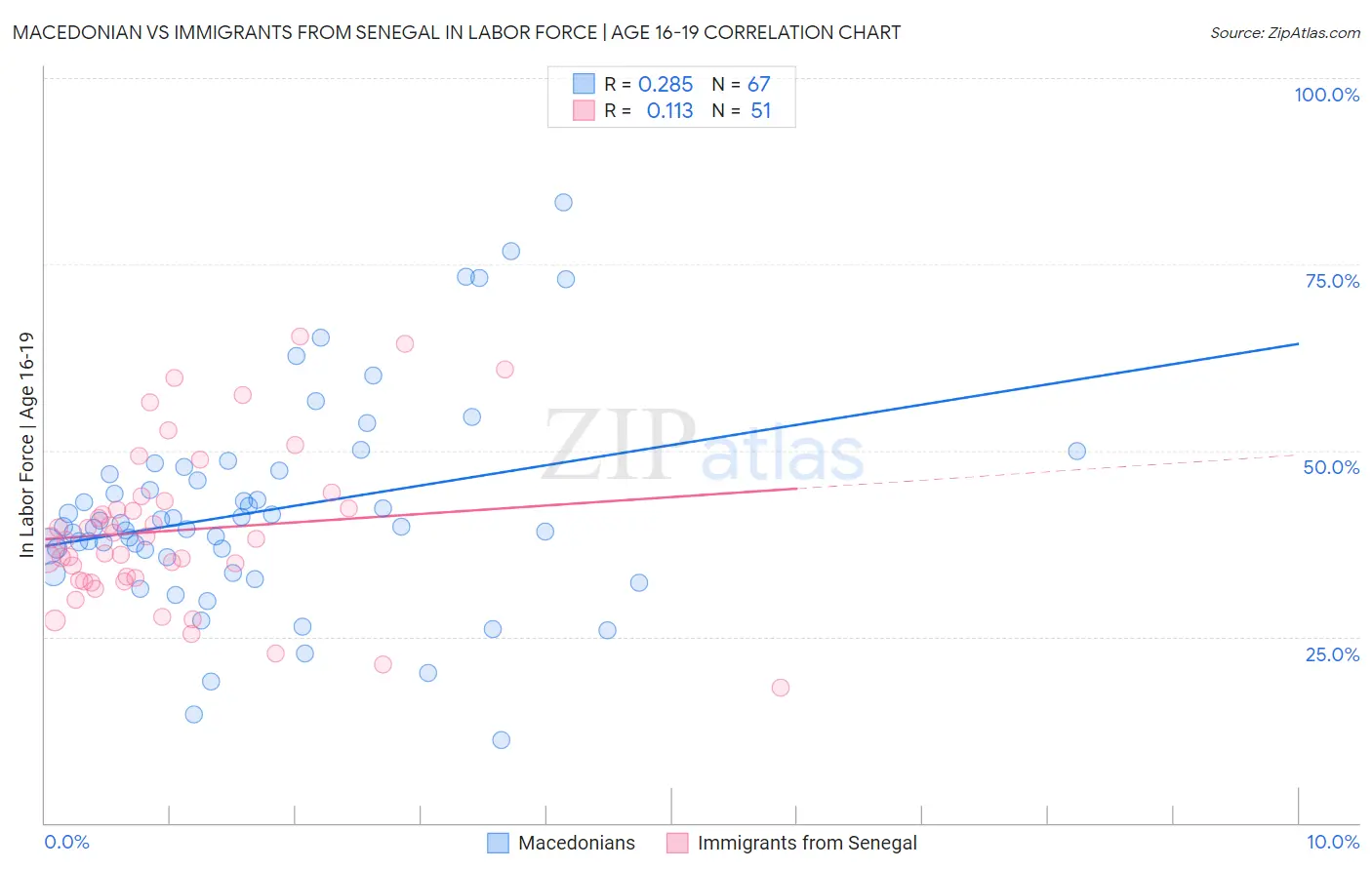 Macedonian vs Immigrants from Senegal In Labor Force | Age 16-19