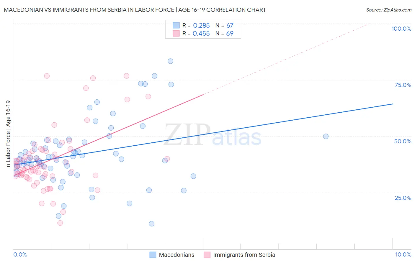 Macedonian vs Immigrants from Serbia In Labor Force | Age 16-19