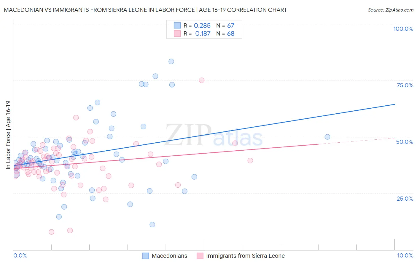 Macedonian vs Immigrants from Sierra Leone In Labor Force | Age 16-19