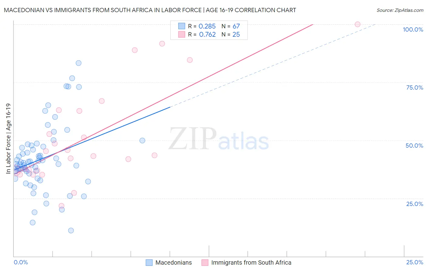 Macedonian vs Immigrants from South Africa In Labor Force | Age 16-19