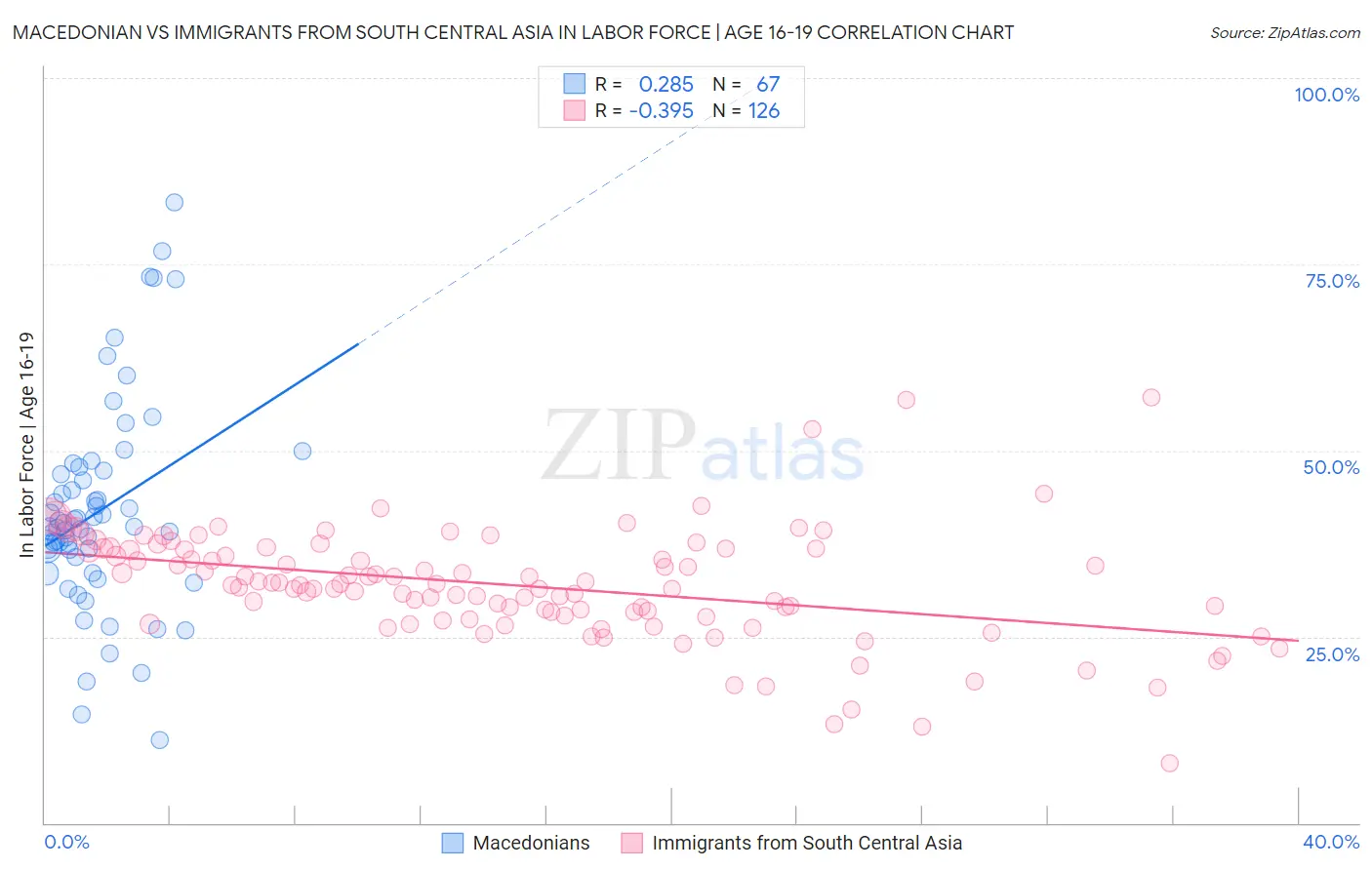 Macedonian vs Immigrants from South Central Asia In Labor Force | Age 16-19