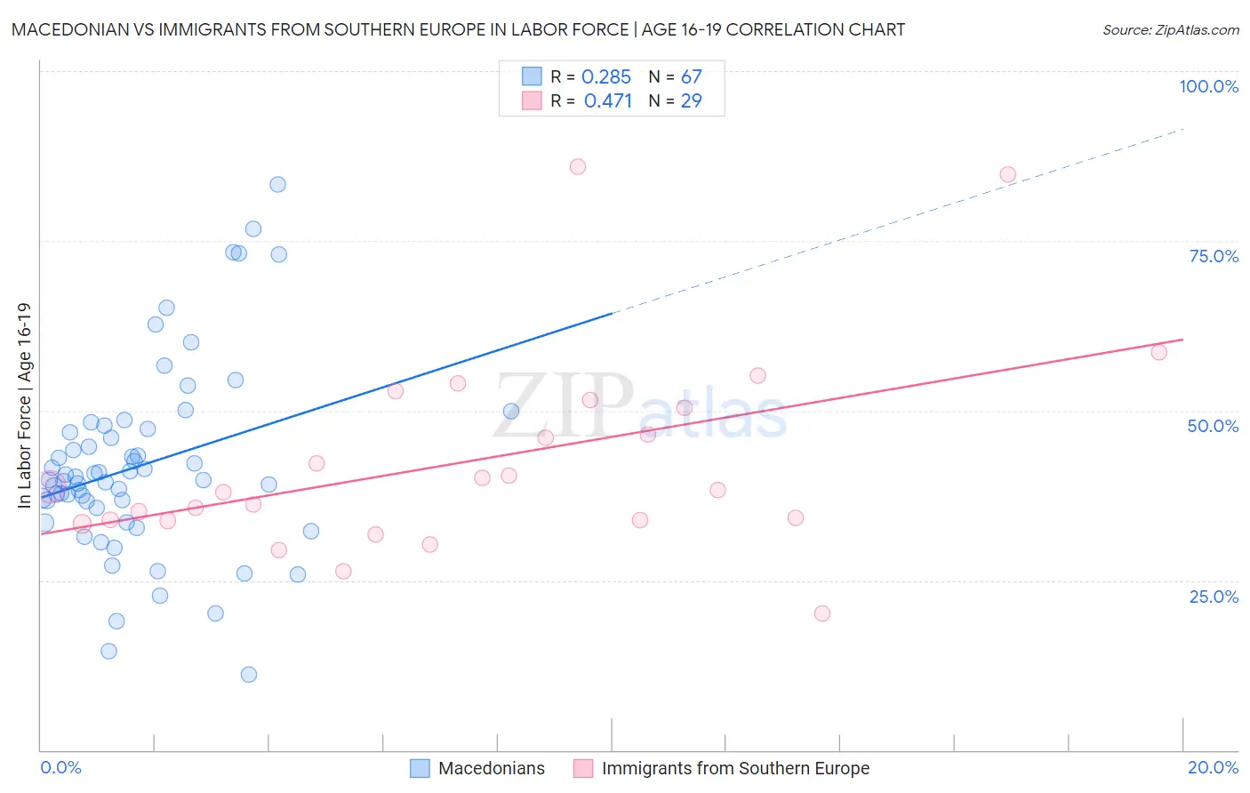 Macedonian vs Immigrants from Southern Europe In Labor Force | Age 16-19