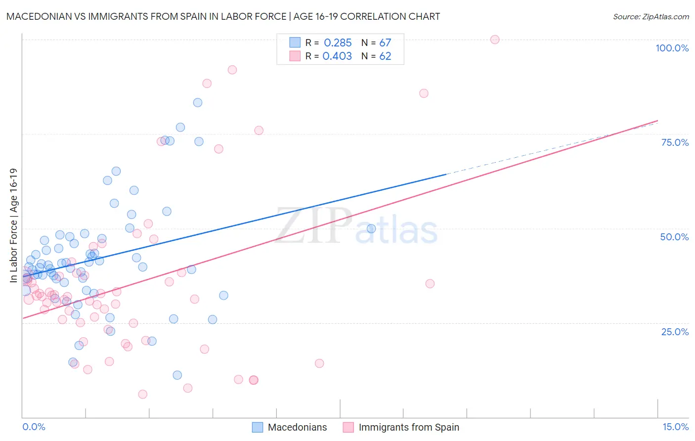 Macedonian vs Immigrants from Spain In Labor Force | Age 16-19