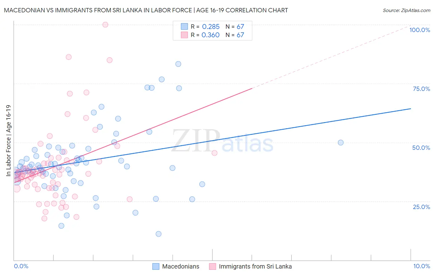 Macedonian vs Immigrants from Sri Lanka In Labor Force | Age 16-19
