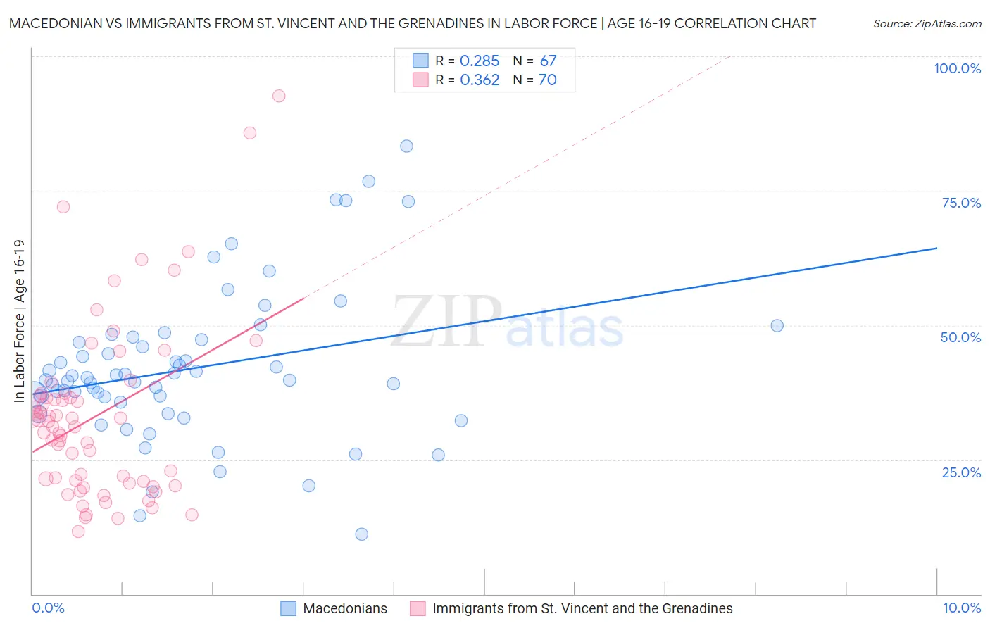 Macedonian vs Immigrants from St. Vincent and the Grenadines In Labor Force | Age 16-19