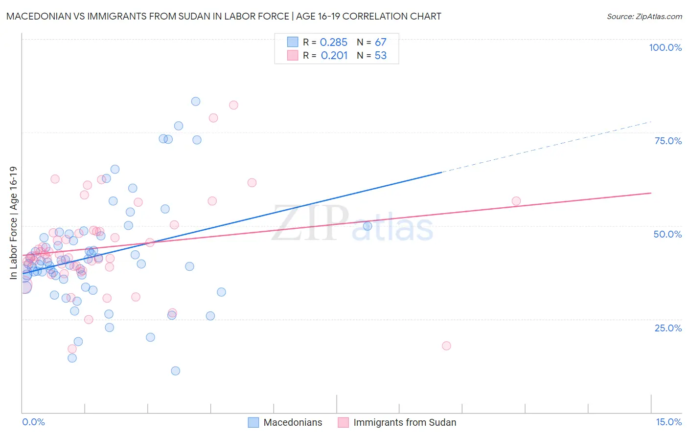 Macedonian vs Immigrants from Sudan In Labor Force | Age 16-19