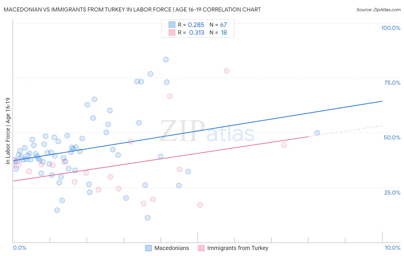 Macedonian vs Immigrants from Turkey In Labor Force | Age 16-19