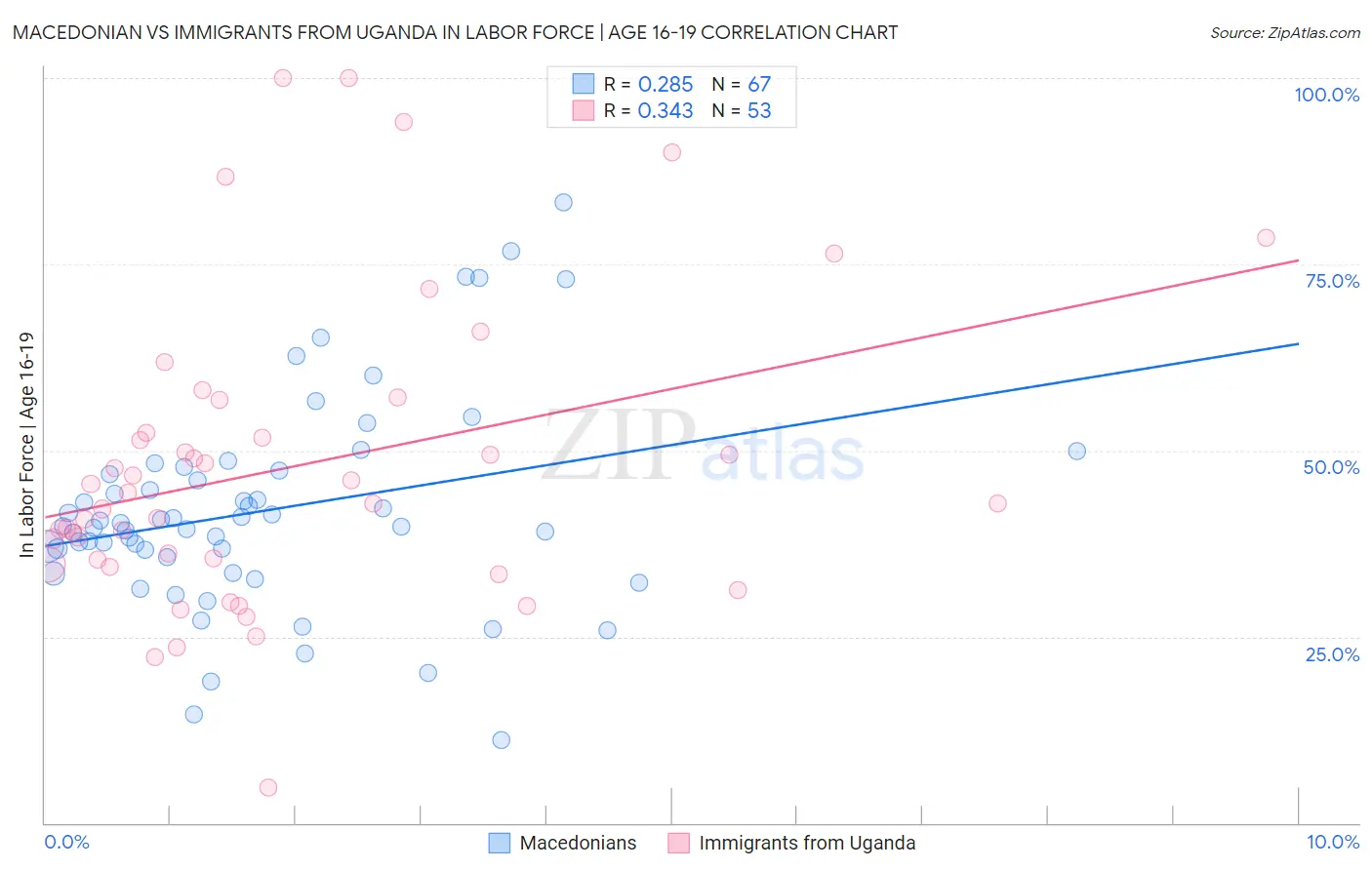 Macedonian vs Immigrants from Uganda In Labor Force | Age 16-19